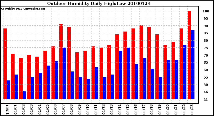 Milwaukee Weather Outdoor Humidity Daily High/Low