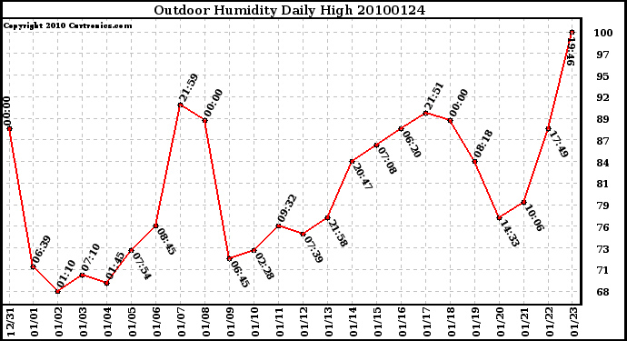 Milwaukee Weather Outdoor Humidity Daily High