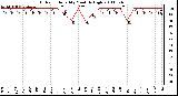 Milwaukee Weather Outdoor Humidity Monthly High