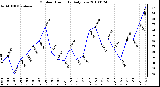 Milwaukee Weather Outdoor Humidity Daily Low