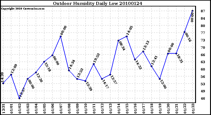 Milwaukee Weather Outdoor Humidity Daily Low