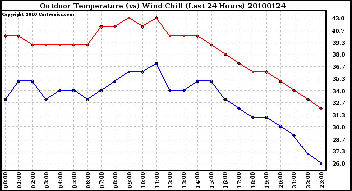 Milwaukee Weather Outdoor Temperature (vs) Wind Chill (Last 24 Hours)