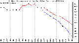 Milwaukee Weather Outdoor Temperature (vs) Dew Point (Last 24 Hours)