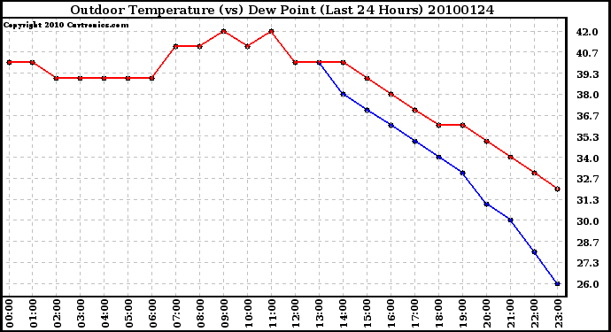 Milwaukee Weather Outdoor Temperature (vs) Dew Point (Last 24 Hours)