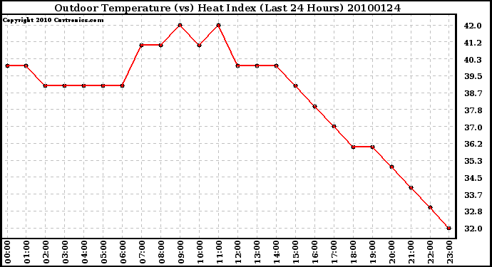 Milwaukee Weather Outdoor Temperature (vs) Heat Index (Last 24 Hours)