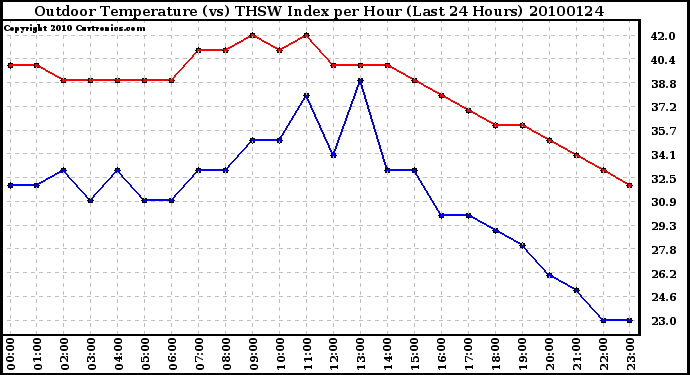 Milwaukee Weather Outdoor Temperature (vs) THSW Index per Hour (Last 24 Hours)