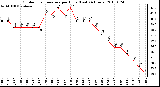 Milwaukee Weather Outdoor Temperature per Hour (Last 24 Hours)