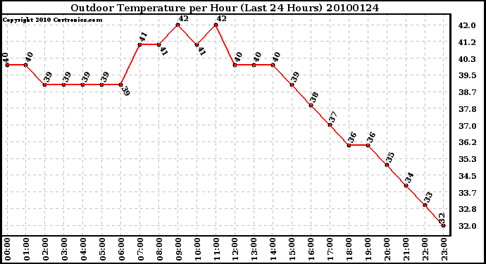 Milwaukee Weather Outdoor Temperature per Hour (Last 24 Hours)