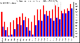 Milwaukee Weather Outdoor Temperature Daily High/Low