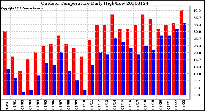 Milwaukee Weather Outdoor Temperature Daily High/Low