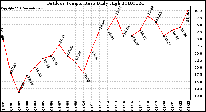 Milwaukee Weather Outdoor Temperature Daily High