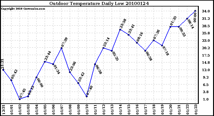 Milwaukee Weather Outdoor Temperature Daily Low