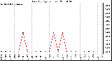 Milwaukee Weather Rain (By Day) (inches)