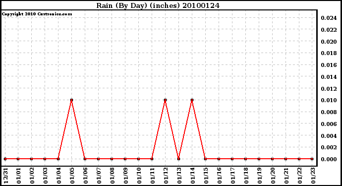 Milwaukee Weather Rain (By Day) (inches)