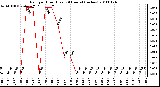 Milwaukee Weather Rain per Hour (Last 24 Hours) (inches)