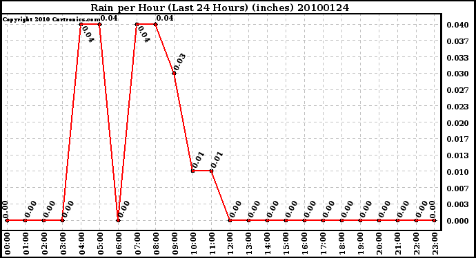 Milwaukee Weather Rain per Hour (Last 24 Hours) (inches)