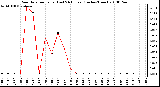 Milwaukee Weather Rain Rate per Hour (Last 24 Hours) (Inches/Hour)