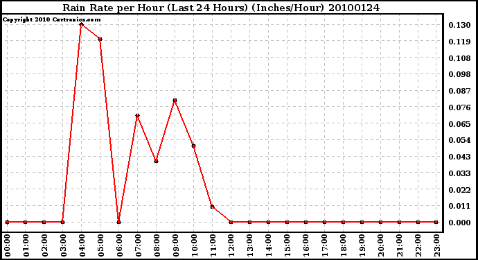 Milwaukee Weather Rain Rate per Hour (Last 24 Hours) (Inches/Hour)