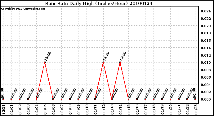 Milwaukee Weather Rain Rate Daily High (Inches/Hour)