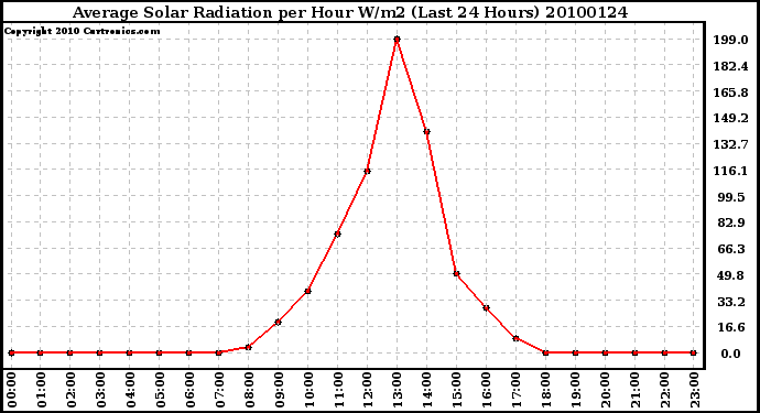 Milwaukee Weather Average Solar Radiation per Hour W/m2 (Last 24 Hours)