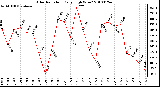 Milwaukee Weather Solar Radiation Daily High W/m2