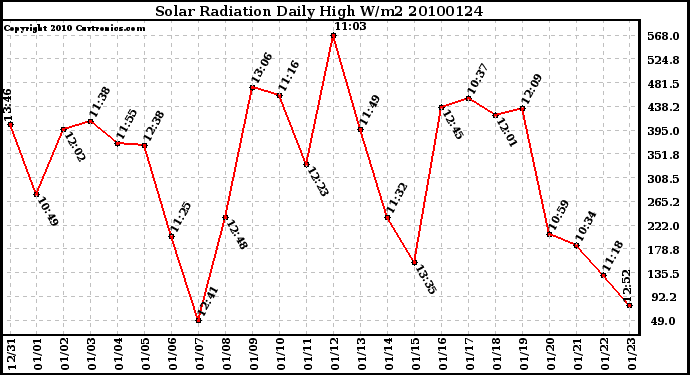 Milwaukee Weather Solar Radiation Daily High W/m2