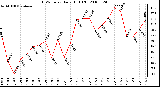 Milwaukee Weather THSW Index Daily High (F)