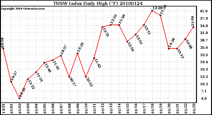 Milwaukee Weather THSW Index Daily High (F)