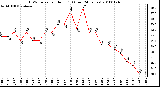 Milwaukee Weather THSW Index per Hour (F) (Last 24 Hours)