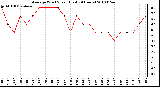 Milwaukee Weather Average Wind Speed (Last 24 Hours)