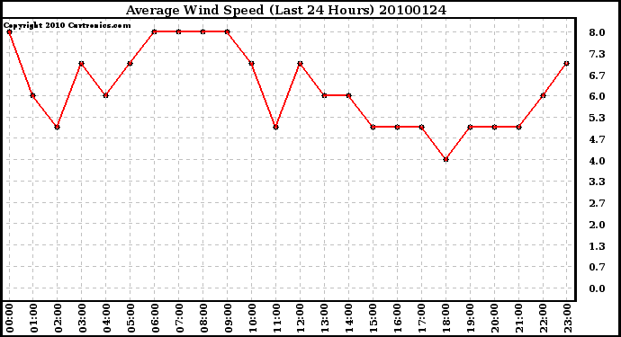 Milwaukee Weather Average Wind Speed (Last 24 Hours)