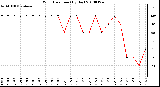 Milwaukee Weather Wind Direction (By Day)