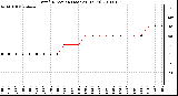 Milwaukee Weather Wind Direction (Last 24 Hours)