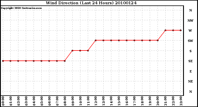 Milwaukee Weather Wind Direction (Last 24 Hours)