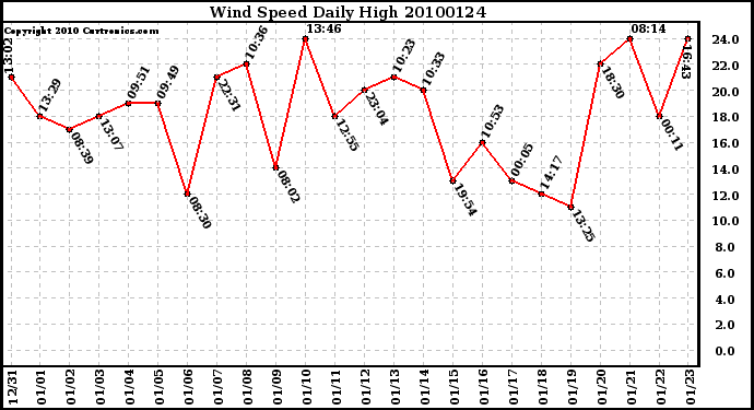 Milwaukee Weather Wind Speed Daily High