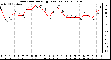 Milwaukee Weather Wind Speed Hourly High (Last 24 Hours)