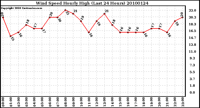 Milwaukee Weather Wind Speed Hourly High (Last 24 Hours)