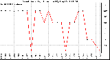 Milwaukee Weather Wind Daily High Direction (By Day)