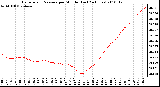 Milwaukee Weather Barometric Pressure per Minute (Last 24 Hours)