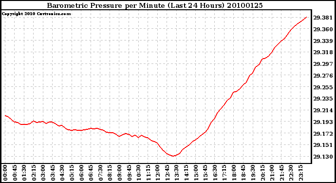 Milwaukee Weather Barometric Pressure per Minute (Last 24 Hours)