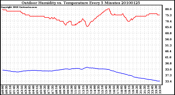 Milwaukee Weather Outdoor Humidity vs. Temperature Every 5 Minutes