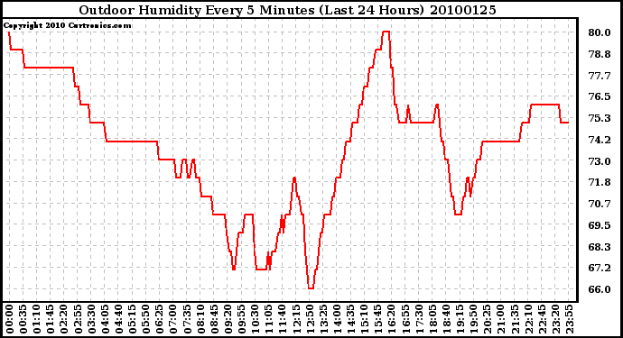 Milwaukee Weather Outdoor Humidity Every 5 Minutes (Last 24 Hours)