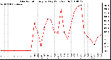 Milwaukee Weather Solar Radiation Avg per Day W/m2/minute