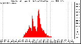 Milwaukee Weather Solar Radiation per Minute W/m2 (Last 24 Hours)