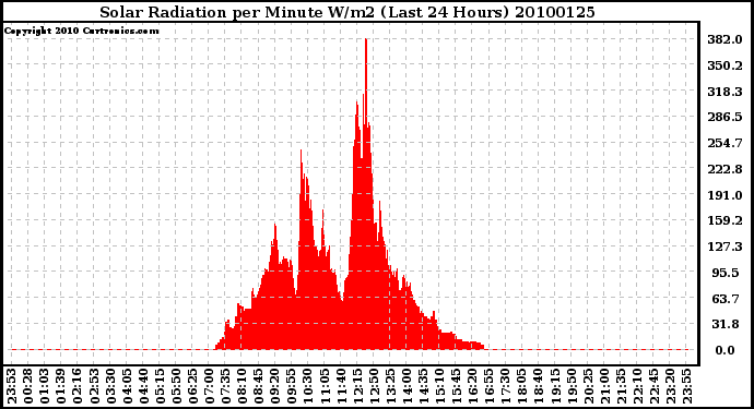 Milwaukee Weather Solar Radiation per Minute W/m2 (Last 24 Hours)