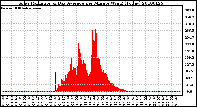 Milwaukee Weather Solar Radiation & Day Average per Minute W/m2 (Today)