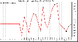 Milwaukee Weather Solar Radiation per Day KW/m2