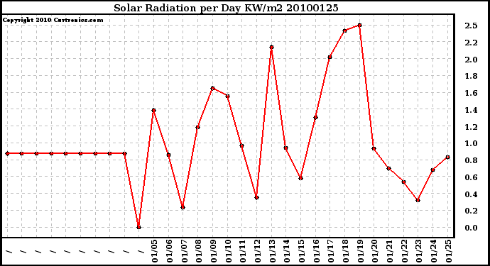 Milwaukee Weather Solar Radiation per Day KW/m2