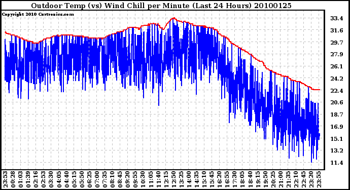 Milwaukee Weather Outdoor Temp (vs) Wind Chill per Minute (Last 24 Hours)