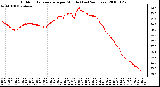 Milwaukee Weather Outdoor Temperature per Minute (Last 24 Hours)